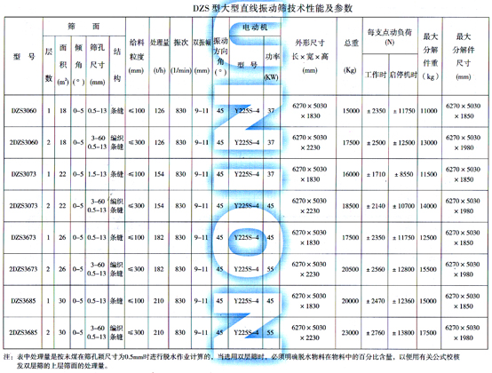 DZS大型直線振動(dòng)篩技術(shù)參數(shù)表