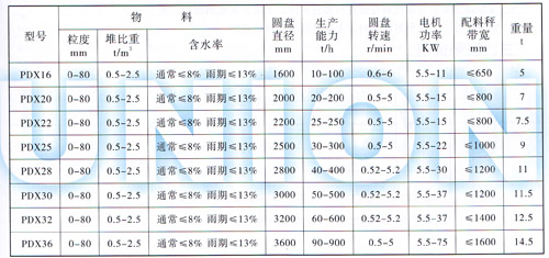 定量圓盤(pán)給料機(jī)技術(shù)參數(shù)